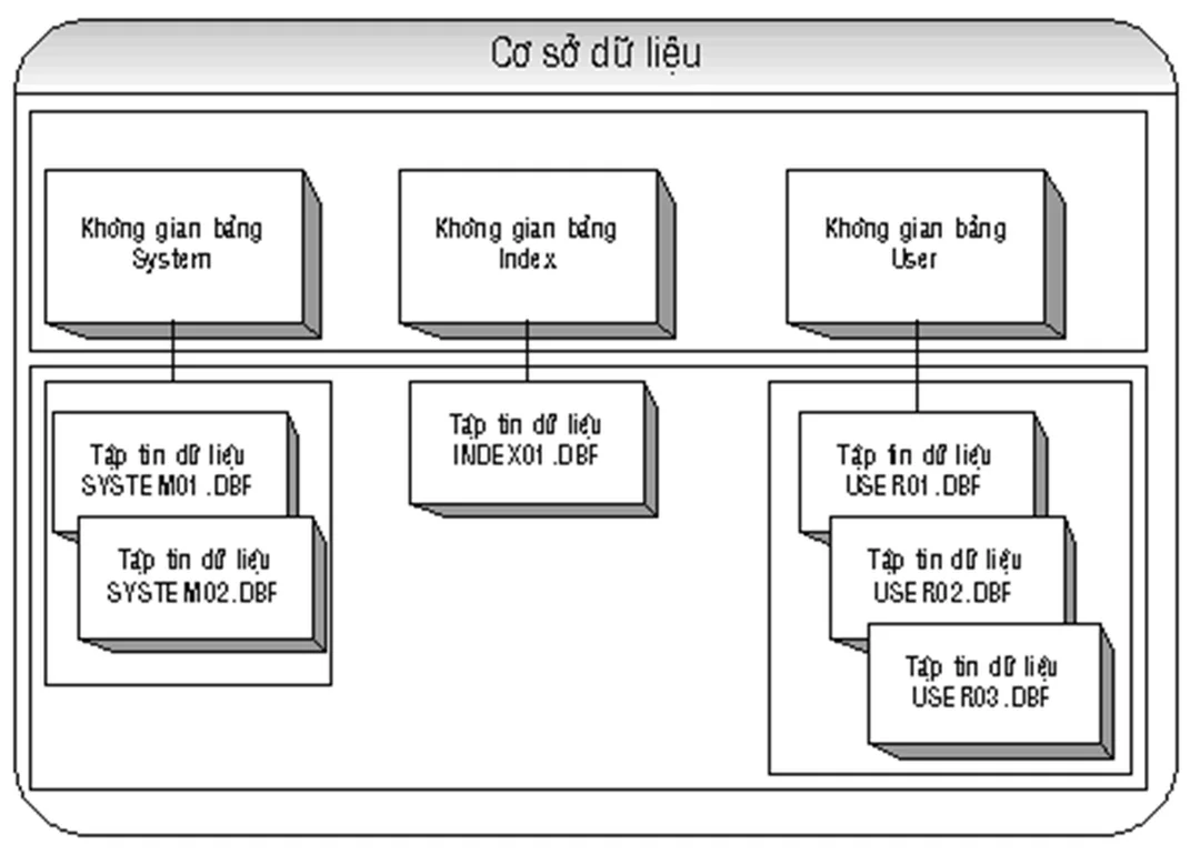 cách sử dụng oracle và câu hỏi thường gặp