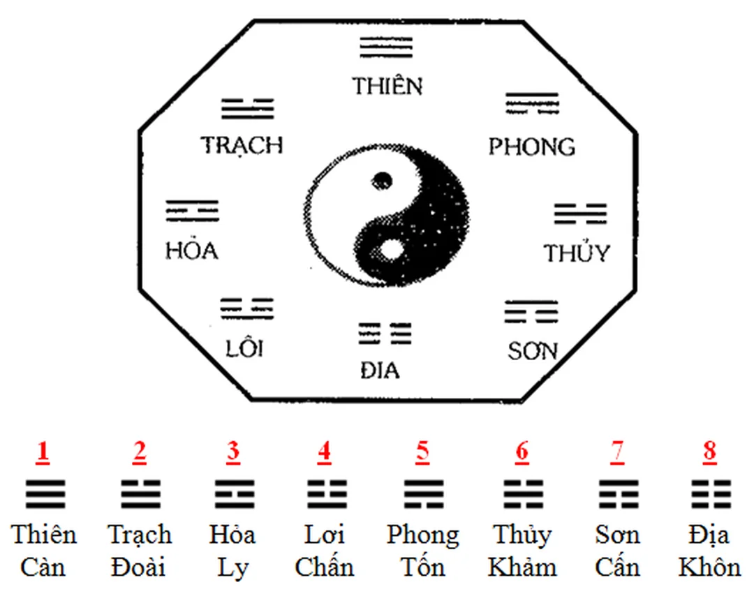 gieo quẻ bói bài chính xác nhất hàng ngày với biểu tượng dịch số và huyền học