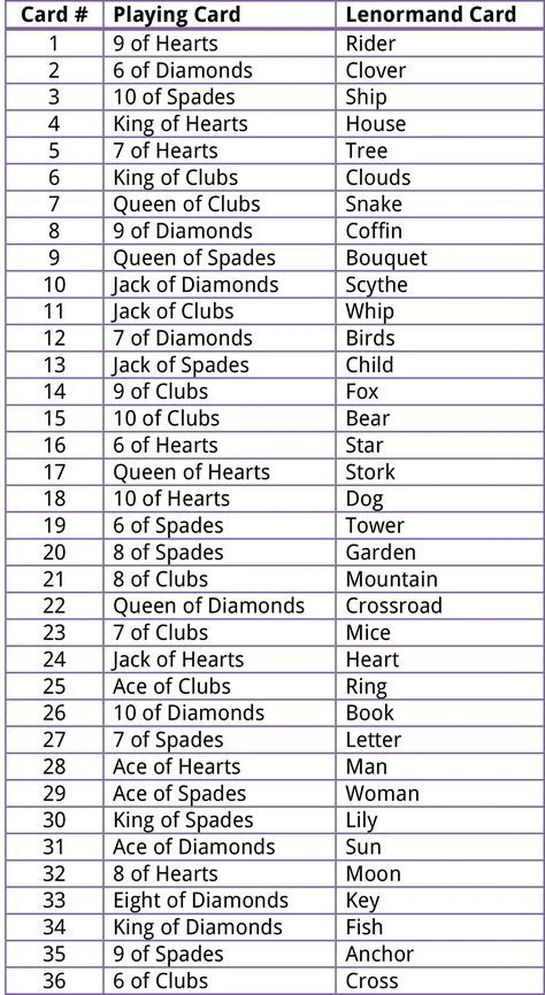 lenormand card list với minh họa bộ bài 36 lá Lenormand truyền thống
